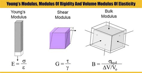 Young’s Modulus, Modulus Of Rigidity And Volume Modulus Of Elasticity | Engineering Discoveries