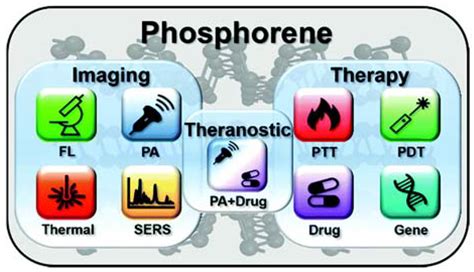 Inorganics | Free Full-Text | Chemistry of Phosphorene: Synthesis ...