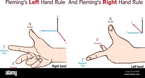 Fleming's Left Hand Rule And Fleming's Right Hand Rule vector ...