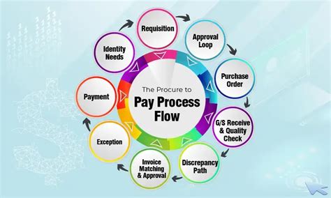 Procure-to-Pay Process: Meaning, Steps, Benefits Explained