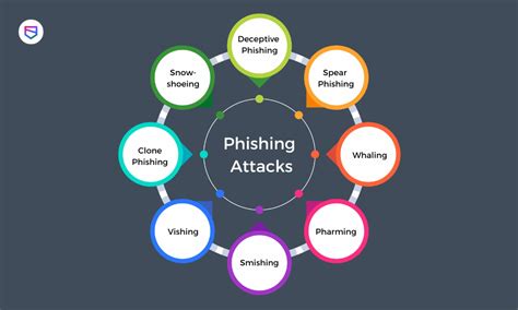 The Major Types of Phishing Attacks & How to Identify Them: The ...