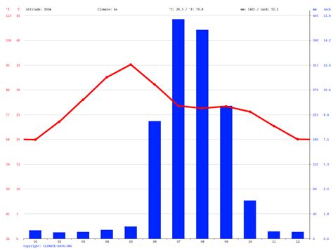 Raipur climate: Average Temperature, weather by month, Raipur weather averages - Climate-Data.org