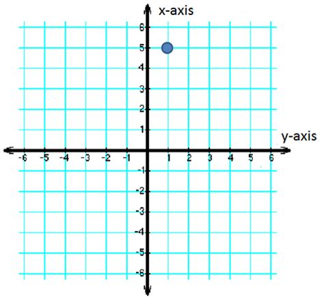 X-Coordinates: Definition & Examples - Video & Lesson Transcript | Study.com