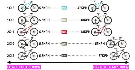 Should You Use A 1X, 2X or 3X Drivetrain For Touring and Bikepacking ...