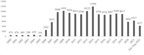 Number of indictments filed for DUI in the years 2000–2022 | Download ...