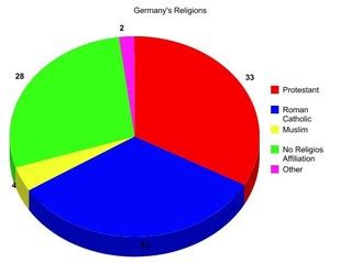 Religion - Germany