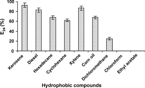 Emulsifying activity of the partially purified bioemulsifier from... | Download Scientific Diagram