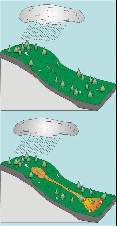 Gravity Erosion • GeoLearning • Department of Earth Sciences