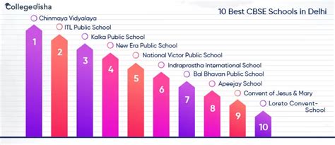 Top 10 CBSE Schools in Delhi - College Disha