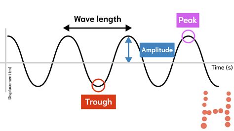 9 Waves and EMR Wk4 Mrs Morritt Science