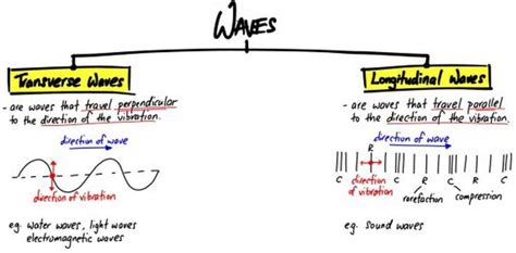 Examples Of Compression Waves