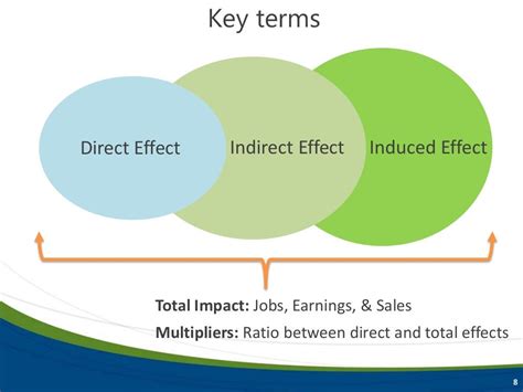 Basics of economic impact analysis