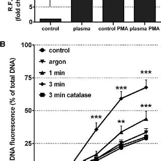 The presence of extracellular DNA was increased significantly after... | Download Scientific Diagram