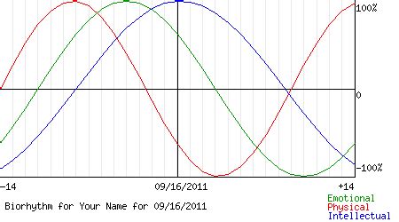 Biorhythm