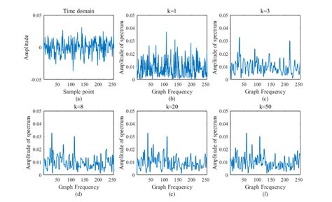 Spectrum of a white noise frame with 256 points in different graph ...