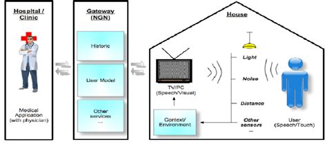 General view of the service architecture. | Download Scientific Diagram