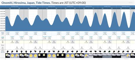 Tide Times and Tide Chart for Onomiti