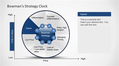 Bowman's Strategy Clock Diagram for PowerPoint - SlideModel