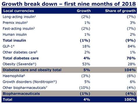 Novo Nordisk: Diabetes Care Driving Current And Forward Results - Novo ...