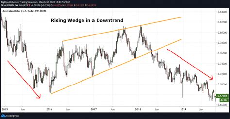 The Rising Wedge Pattern | Explained With Examples