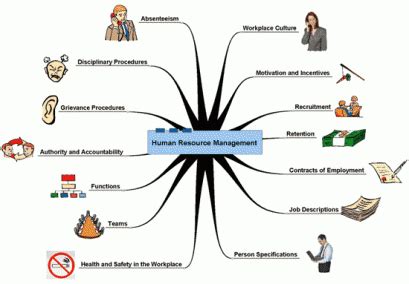 HRM Diagram - Human Resource Management