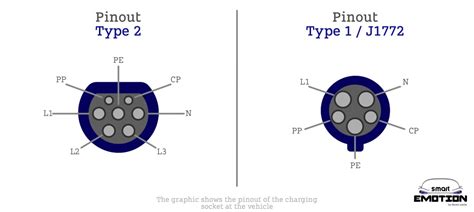 Pinout of type 2 and type 1 / SAE-J1772 - smart EMOTION