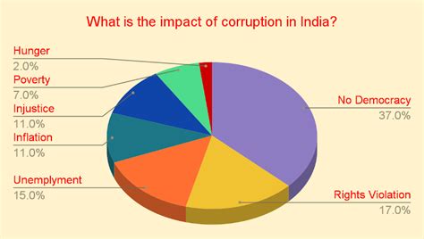Survey: 86% People Say India Is a Corrupt Country