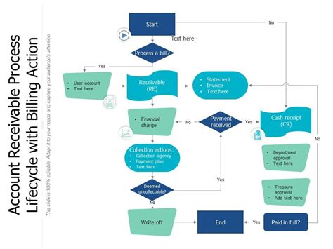 Account Receivable Process Lifecycle With Billing Action | Presentation Graphics | Presentation ...