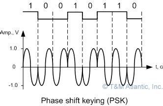 Phase Shift Keying in ADC | Tech Glads