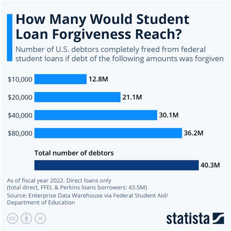 Chart: How Many Would Student Loan Forgiveness Reach? | Statista