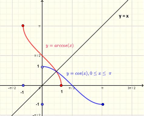 Arccos - JapaneseClass.jp