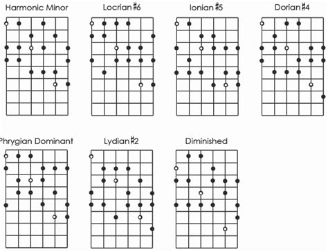 Guitar Practice – The Harmonic Minor Scale | Life In 12 Keys