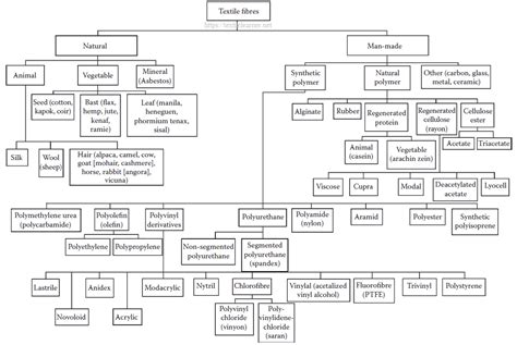 Classification of Textile Fibers - Textile Learner