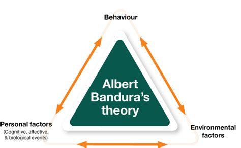 Social Cognitive Theory Bandura - AryannakruwMoran