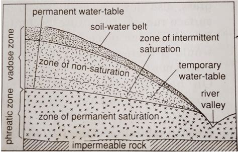 Zone Of Saturation Diagram