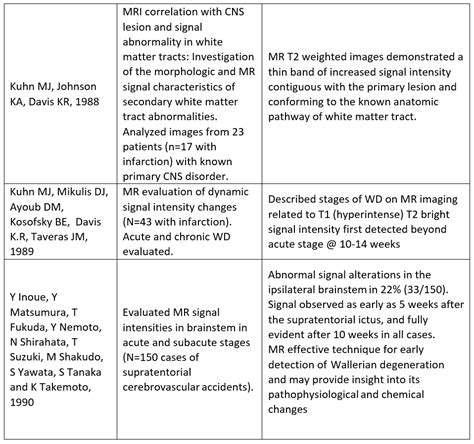 Historical perspective on MRI Characteristics of Wallerian Degeneration ...