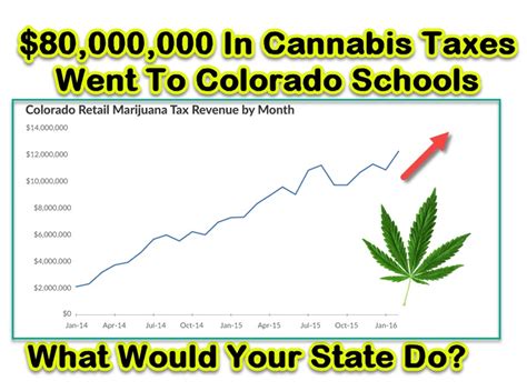 Marijuana Tax Revenues Go To Schools and Shelters