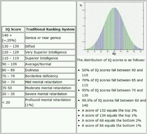 Mensa Iq Levels Chart