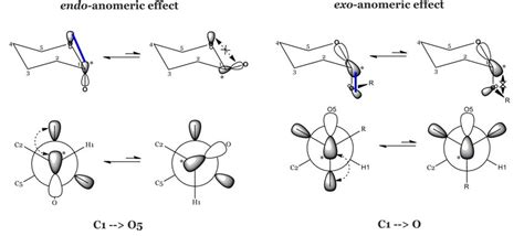 Schematic representation of the stereoelectronic genesis of the... | Download Scientific Diagram