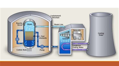 Types of Nuclear Reactors