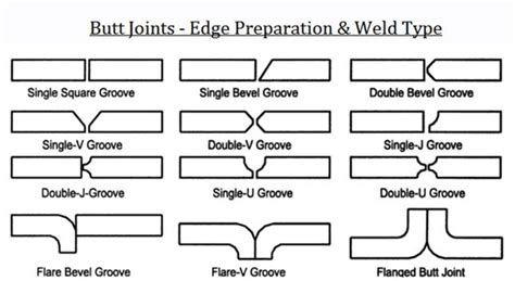 Weld Types & Edge Preparations