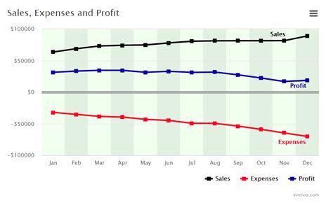 Sales, Expenses and Profit - Line chart - everviz