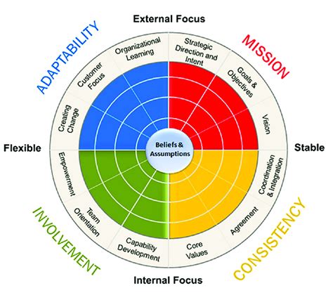 Denison's model of organizational culture | Download Scientific Diagram