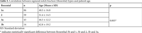 Table 2 from Displaced sigmoid notch fracture and higher patient age are Displaced sigmoid notch ...