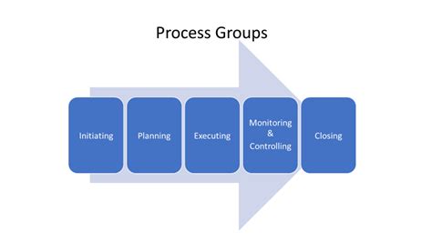 (PMP®) Project Management Processes based on PMBOK 6th Edition