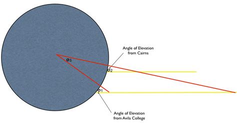 Radius of the Earth - RADIUS OF THE EARTH