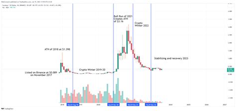 Cardano Price Prediction 2024-2030: Will ADA Price Hit $2?