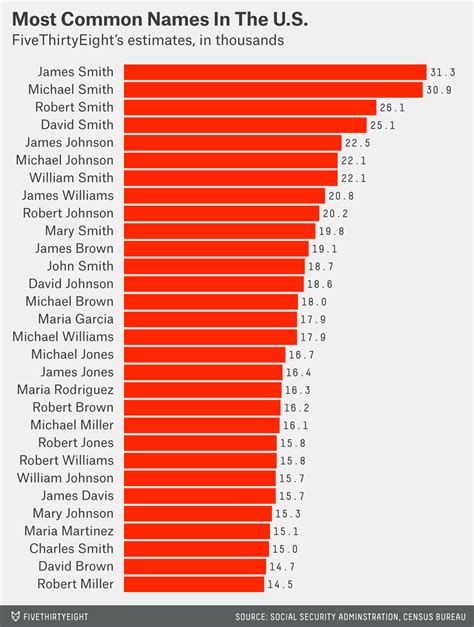 More Evidence James Smith Is The Most Common Name In The U.S. | FiveThirtyEight