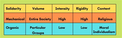 Mechanical and Organic Solidarity Comparison | Sociology Plus