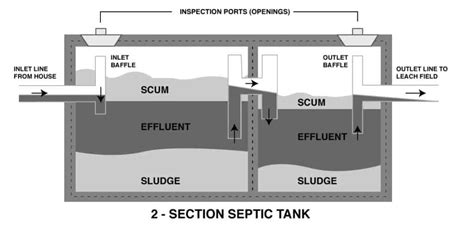 Septic Tank Shape, Size & Dimensions With Table